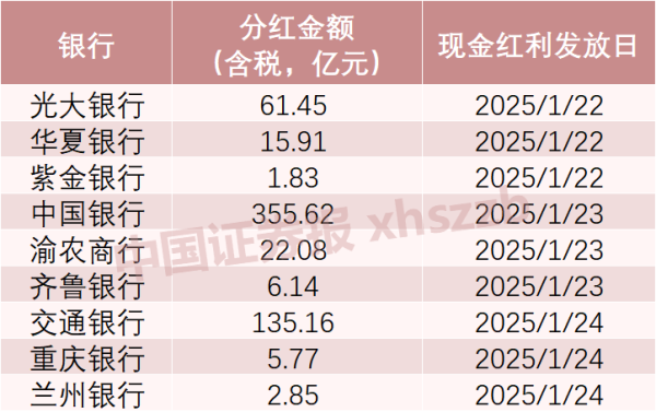 比较好的股票配资 超600亿元！上市银行“红包”春节前即将到账