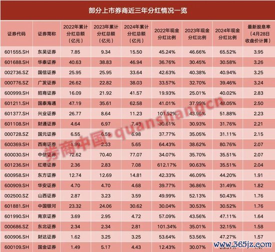 配资指数网站 分红创三年新高！券商股投资逻辑变了吗？